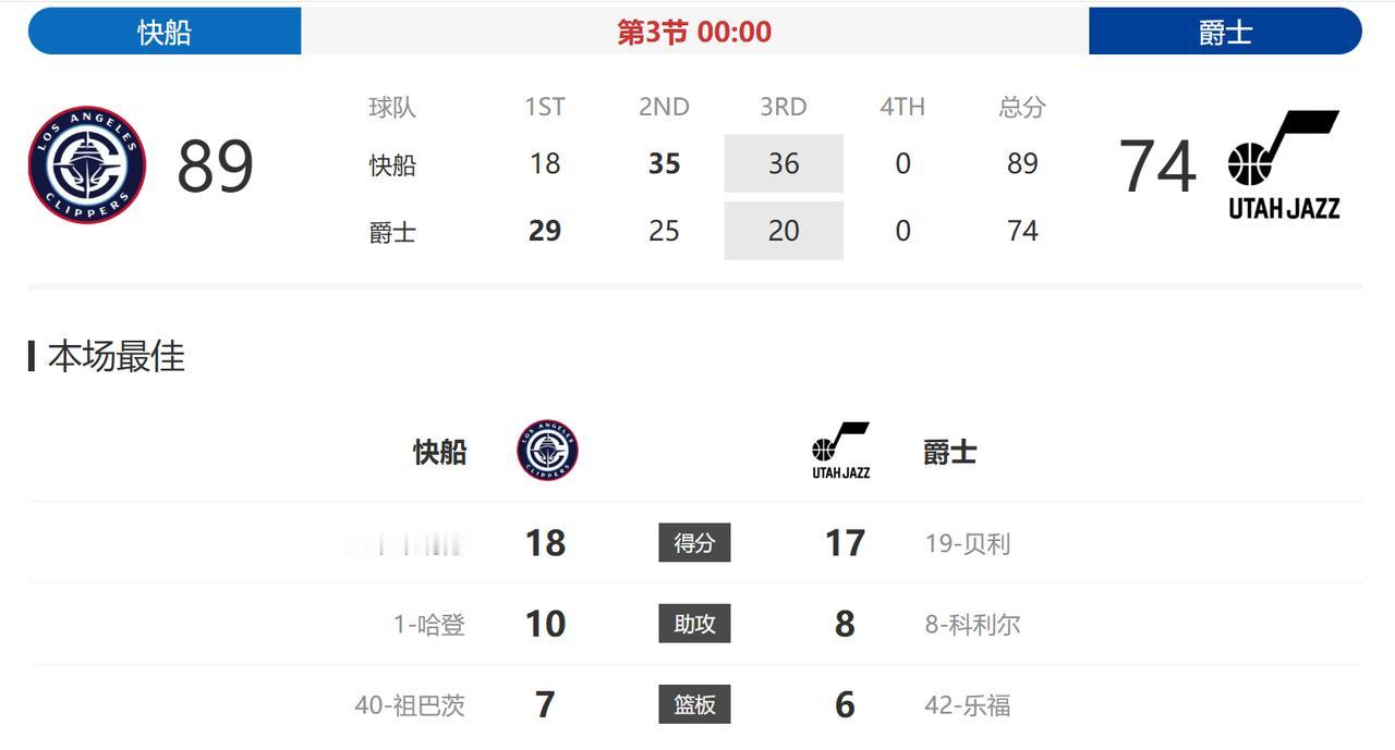 快船真的是上来第一节就给自己挖坑啊，空位不进，防守也不好，不过第二节马上就把挖的