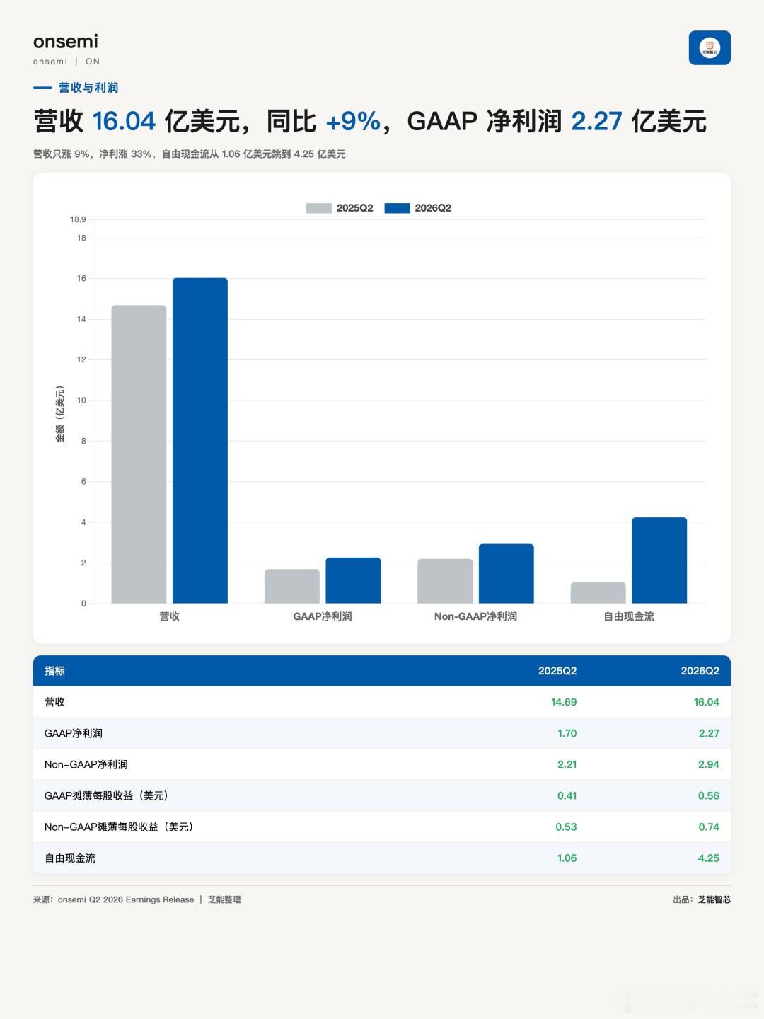 onsemi Q2 财报，反差挺有意思：营收只涨9%，利润却涨了33%。晶圆厂稼