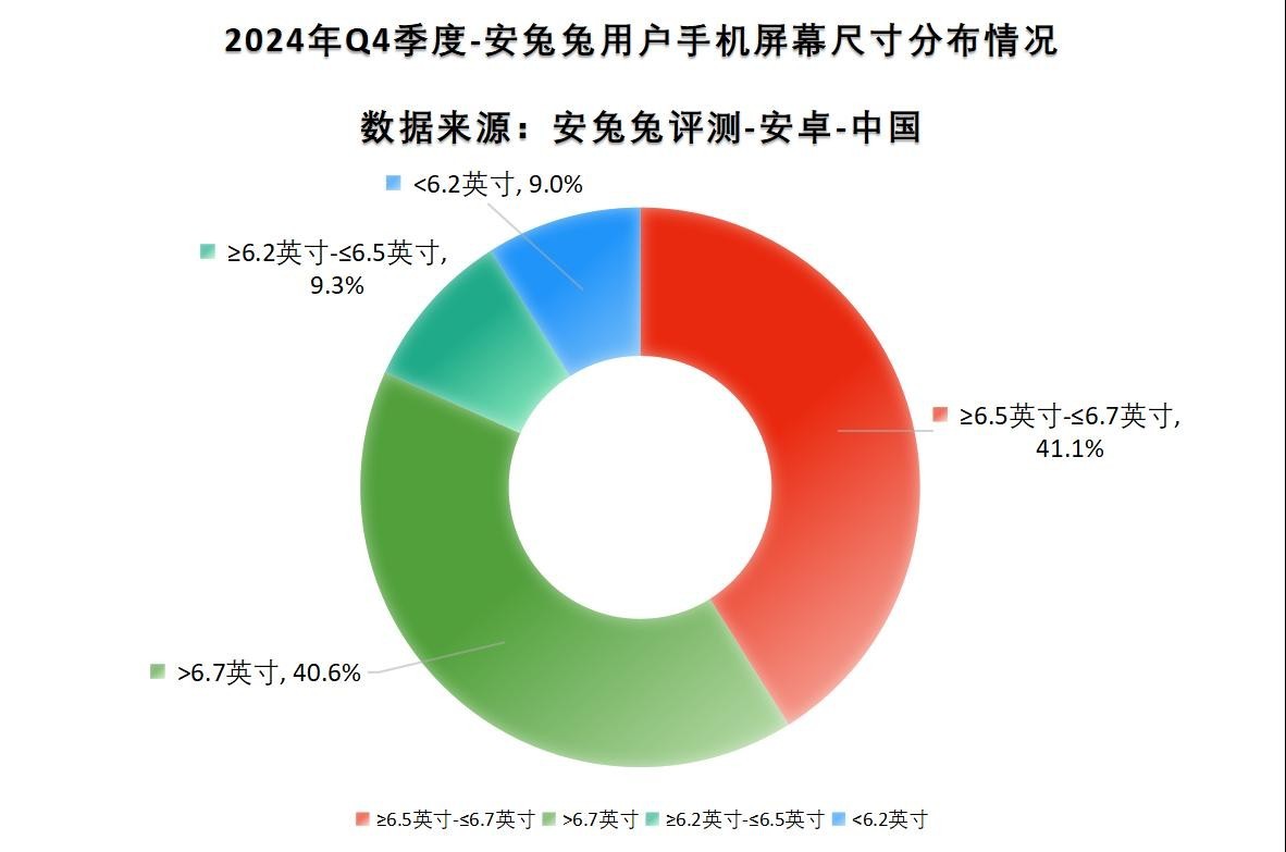 2024年Q4季度用户手机屏幕尺寸情况，你们买手机的时候对选择多大尺寸的手机？ 