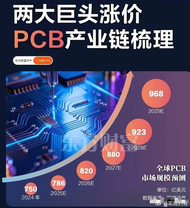 炸了！PCB全线涨停，日本大厂突然涨价30%，A股这波黄金坑填满了！警报拉响！ 
