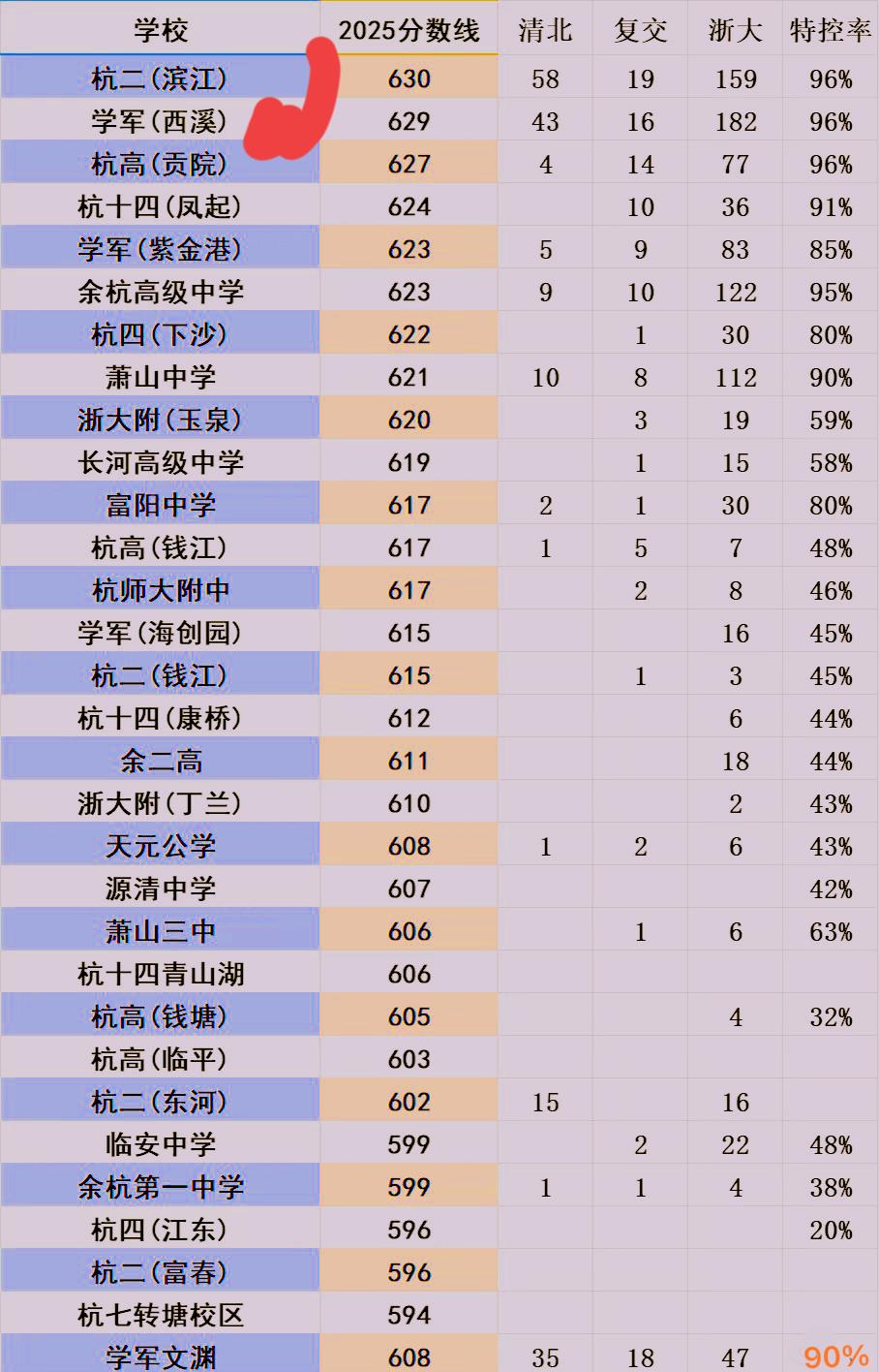 杭州各大高中2025年高考特控率都是多少。
1、传统前三，杭儿，学军和杭高，96