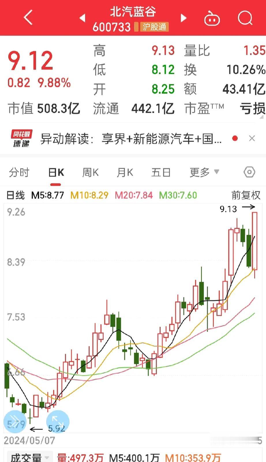 预测现在炒北汽蓝谷的主力，
也许来自原来炒作赛力斯的主力，
北汽蓝谷将继续炒到8