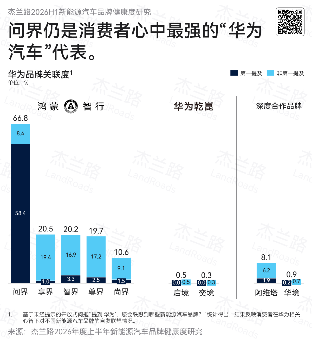 杰兰路的上半年新能源汽车品牌健康度研究来了⭐提示后知名度：前50%品牌中，方程豹
