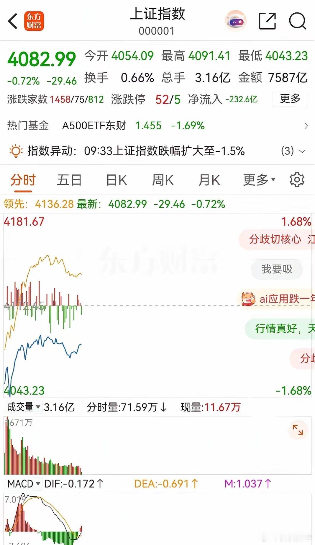 大盘跳空低开，探底后回升，目前在横盘整理，接下来的主要任务就是回补跳空低开留下的