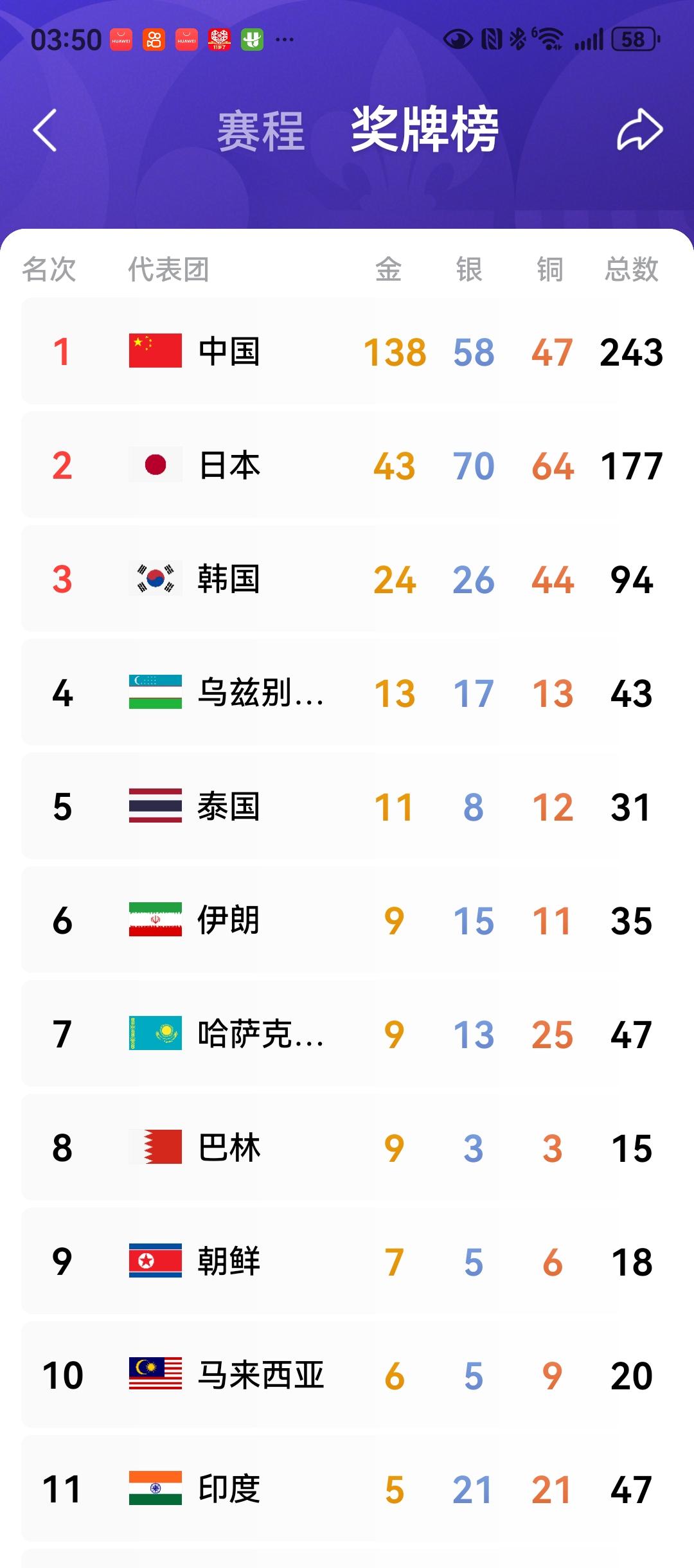 伊朗人民真了不起！与美国，以色列打，英勇顽强。在四十多个国家和地区参赛的亚运会上