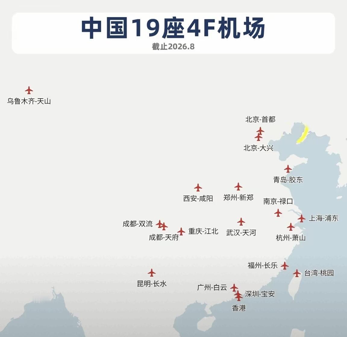 截至今年八月，全国一共有19座4F级机场。

除了乌鲁木齐天山机场，其他机场都在