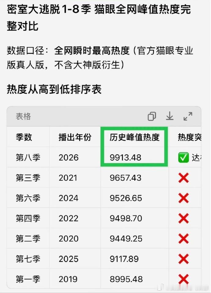 密室大逃脱 我的评分：密逃8的热度密室大逃脱第八季第一期首日播出热度热度数据再创
