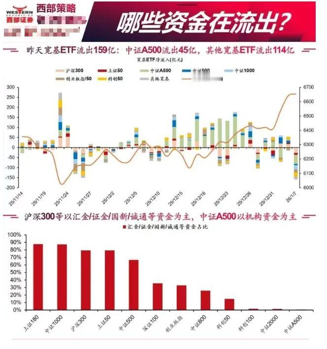 券商做了一个统计数据，最近宽基ETF一直在流出，今年开始，总的净流出有上百亿。从