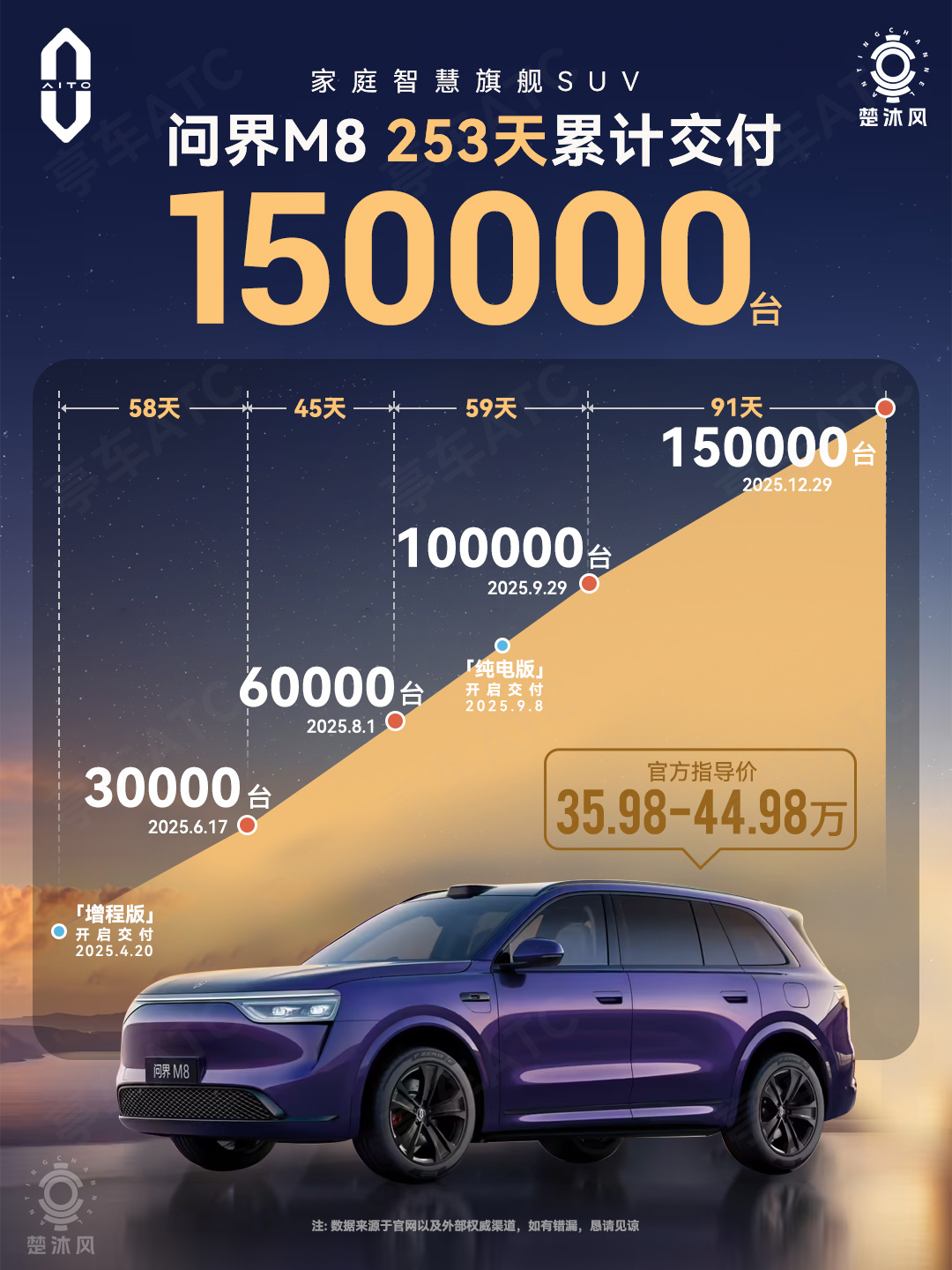 我准备春节开问界M8回老家，一千多公里，还好有华为乾崑智驾ADS 4。这段时间，