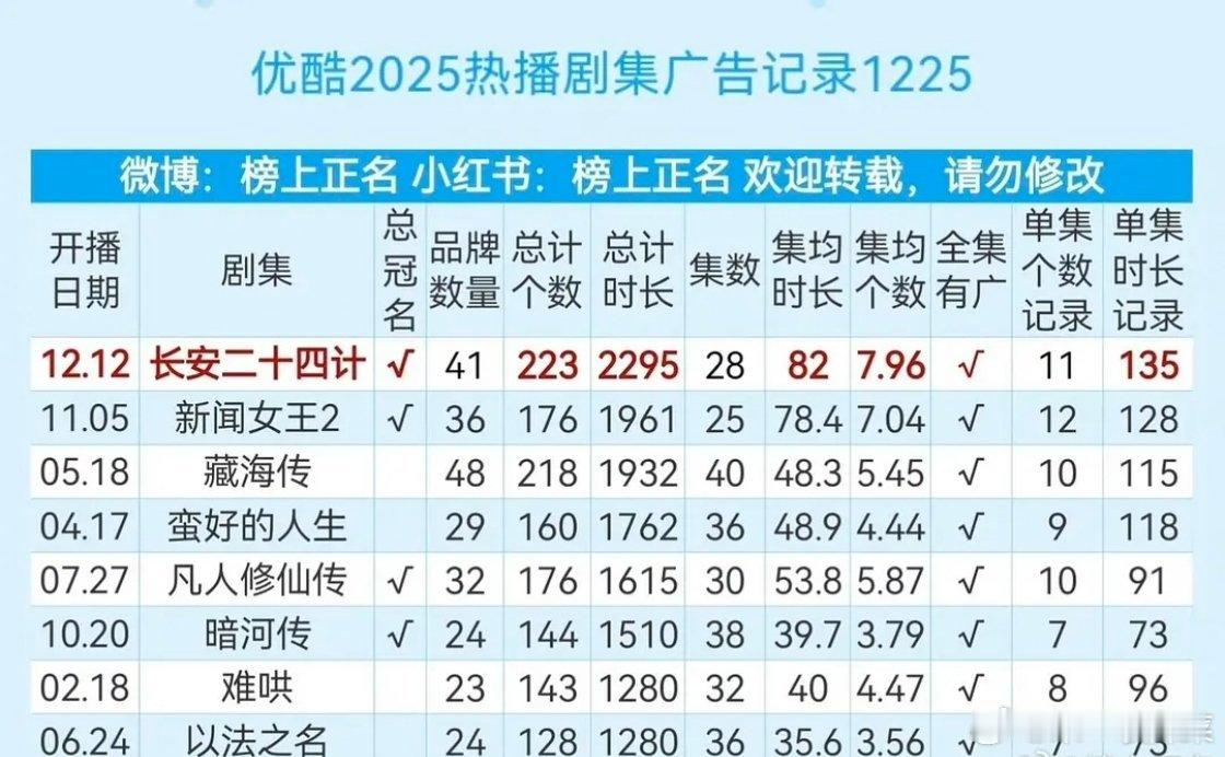 成毅《长安二十四计》广告记录来了 