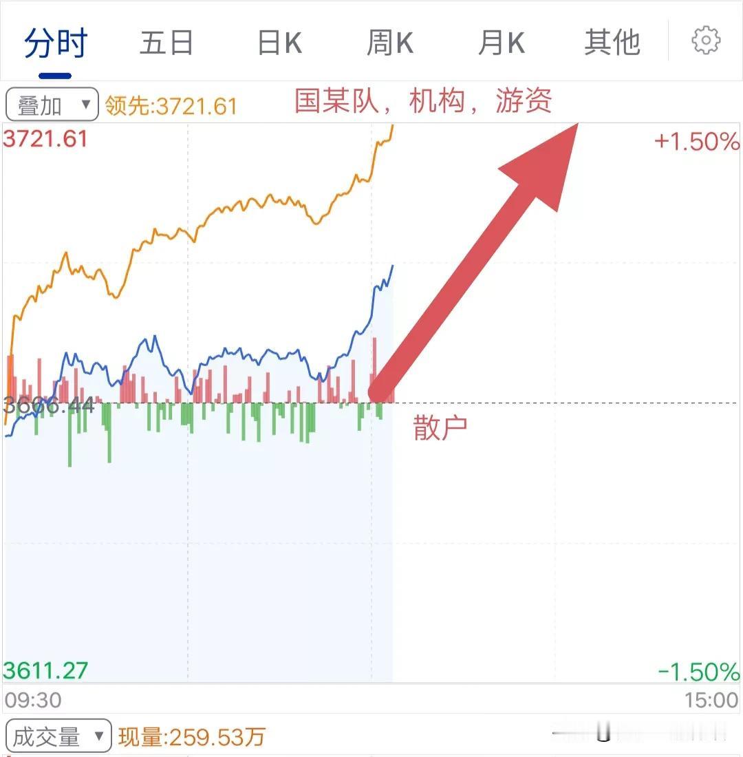 先富带动后富，也是股市里的一个明显特点。
可能大部分股民不认可这种观点，听到这种