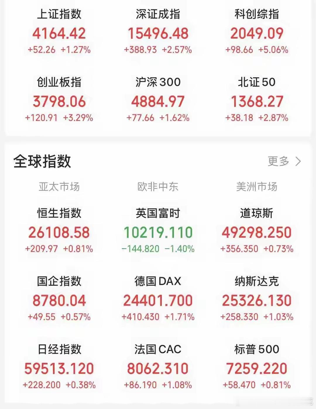 百股涨停，节后首个交易日创近五年最大涨幅极目新闻记者 吕少峰无病一身轻，可能最适