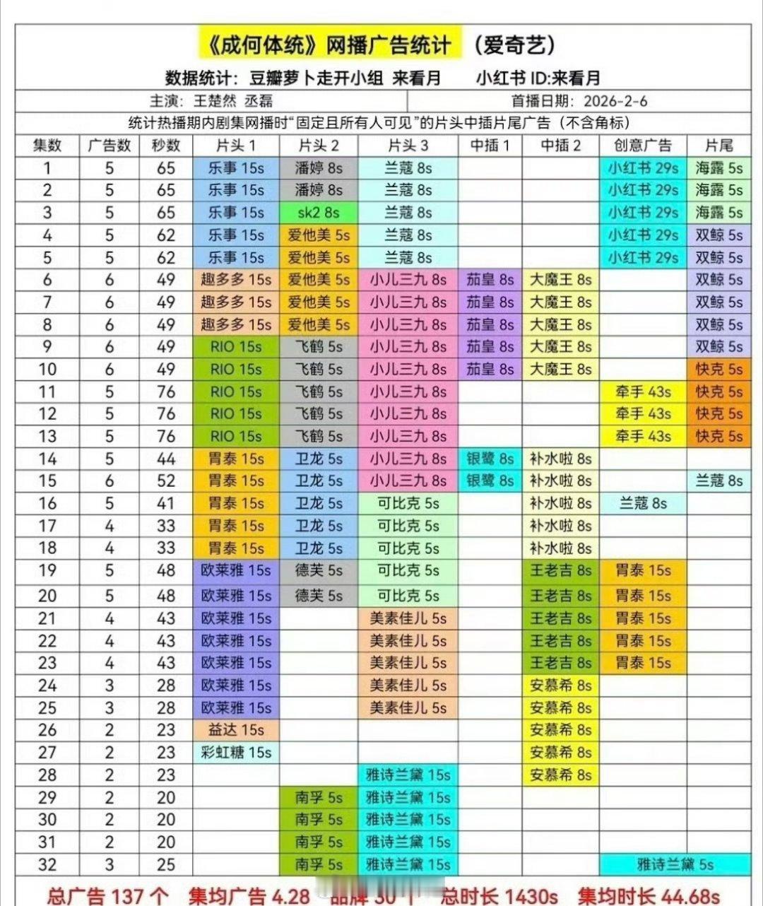 王楚然跟丞磊主演的《成何体统》网播广告统计来了，总广告有137个，品牌30个，有