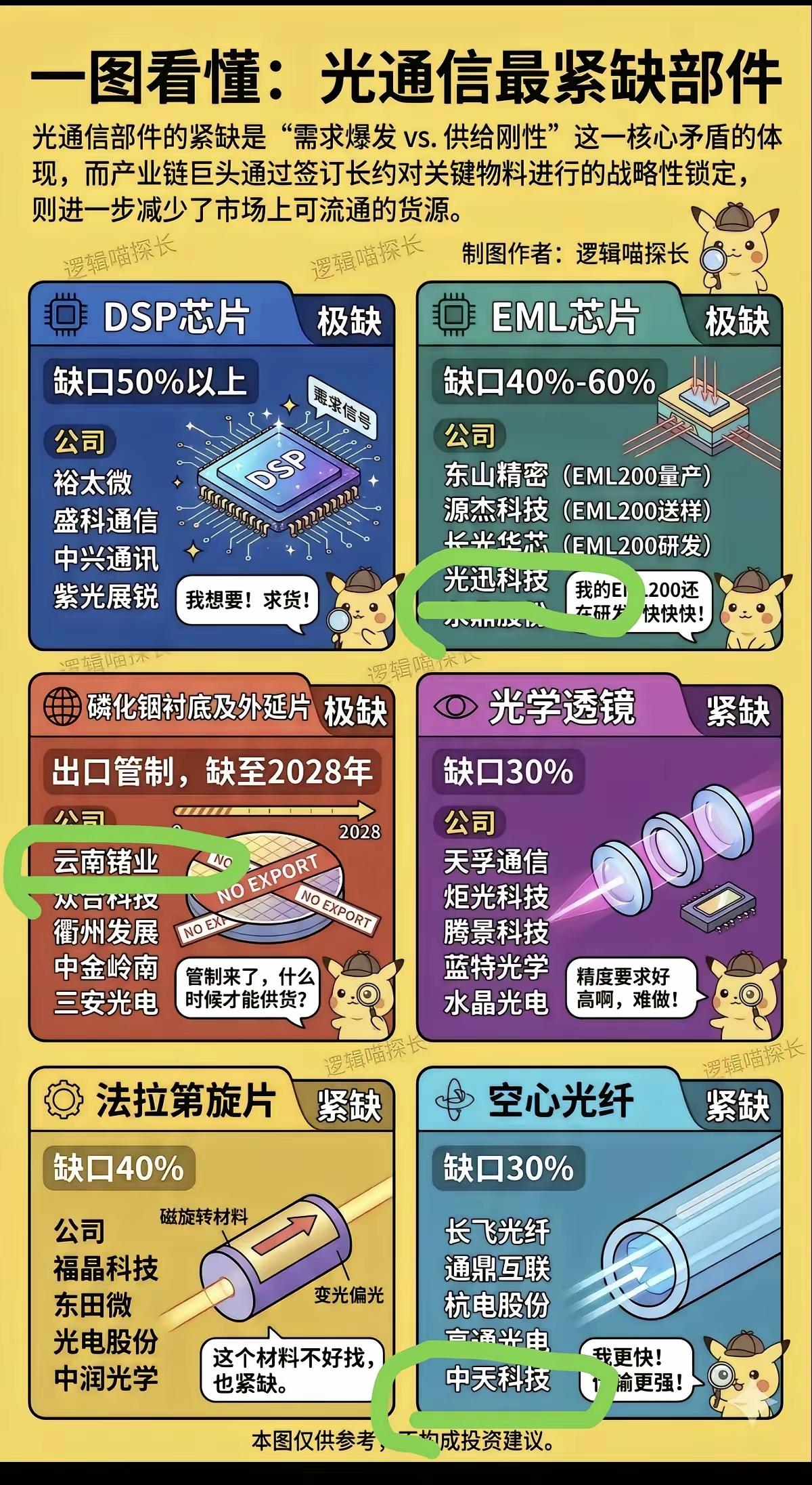 光通信真正的命门！6大紧缺部件，卡脖子才是最大机会
 
AI算力狂飙，光通信彻底