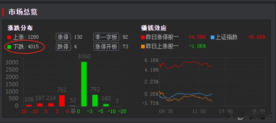 牛市中散户亏钱的核心就是“心急”，目前指数为何动不动就跳水？
    今日市场又