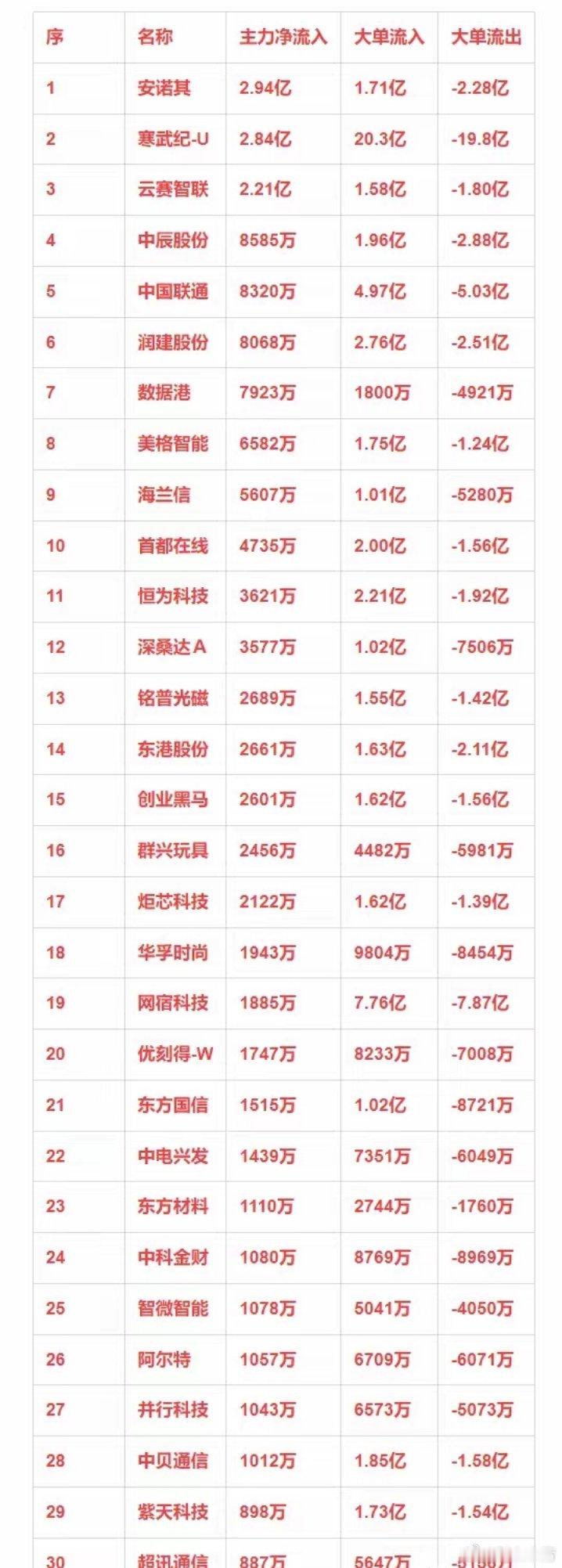算力概念，12月30日主力净流入30强详情 