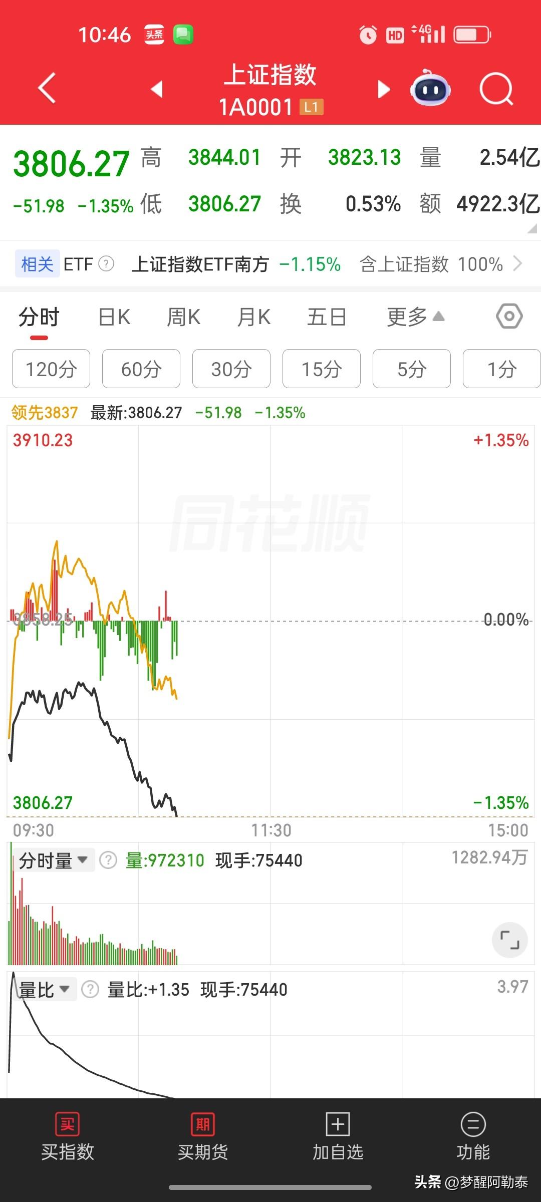 日韩股市暴跌！韩国综合指数一度跌近10%，A股跟跌1.35%

今天亚洲盘面惨烈
