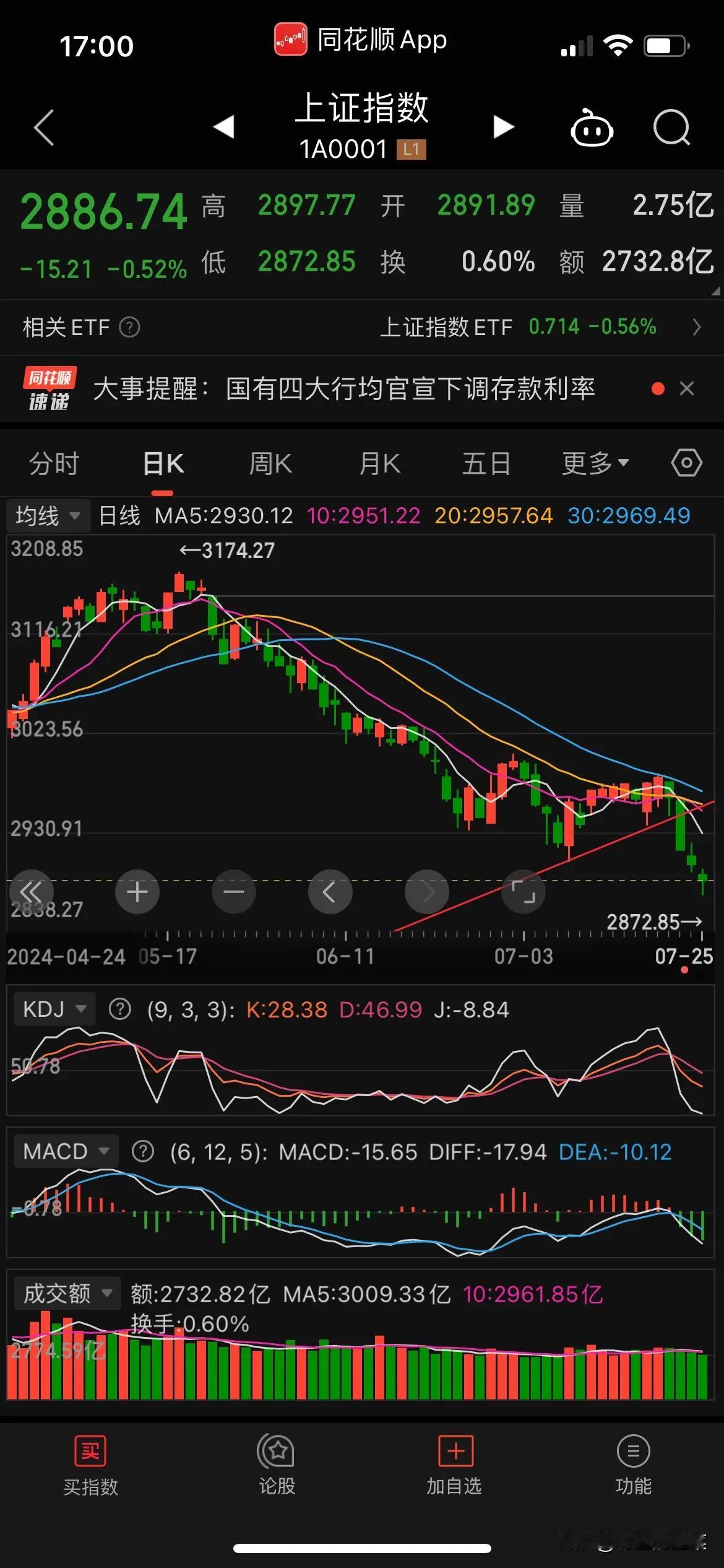 连续无量下杀，寻底进行时，没有放量，应该没有到底，但是明天看收阳线，短期有反弹的