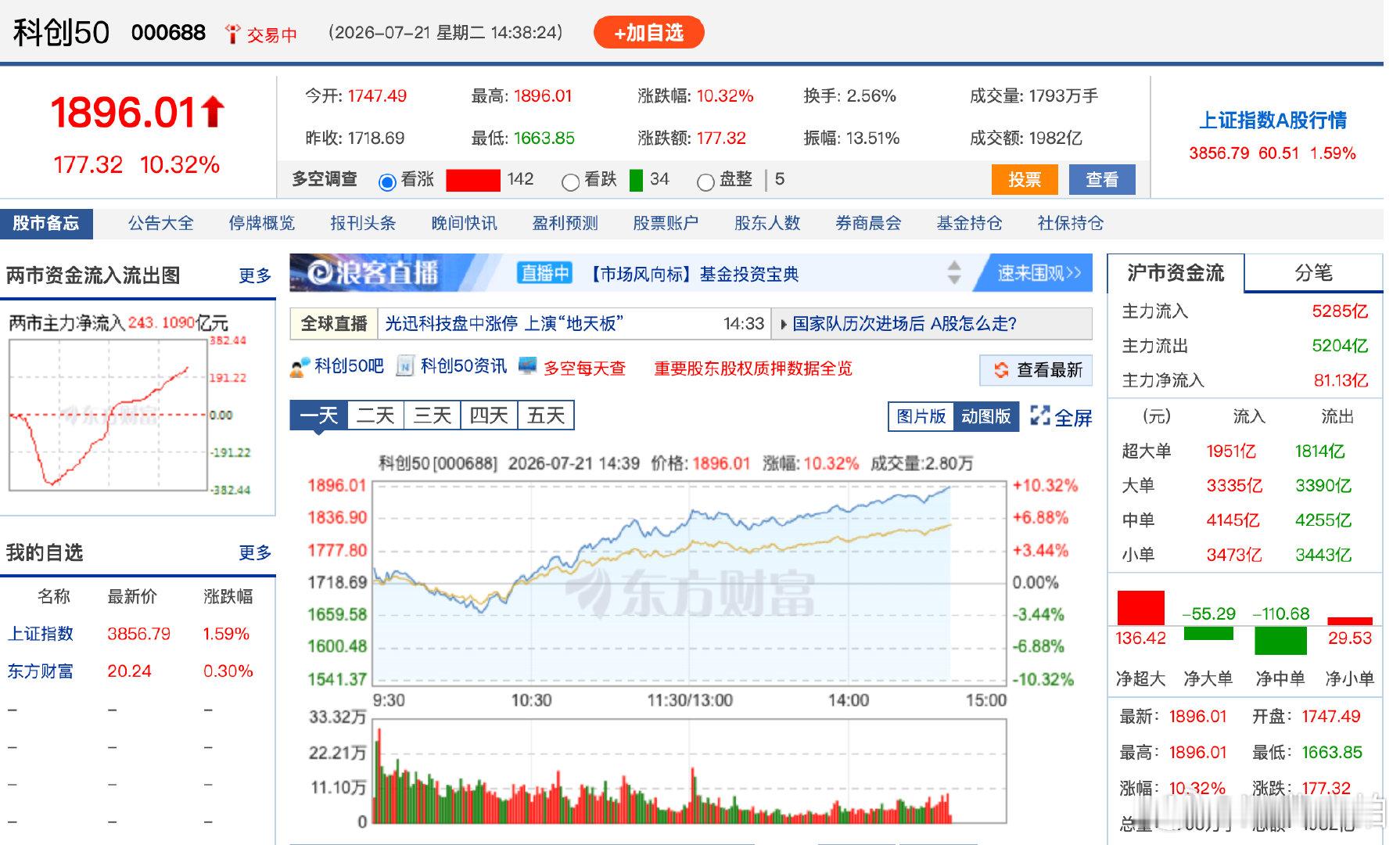 【科创50暴涨超10%】7月21日，指数午后持续拉升，科创50涨超10%，早盘一