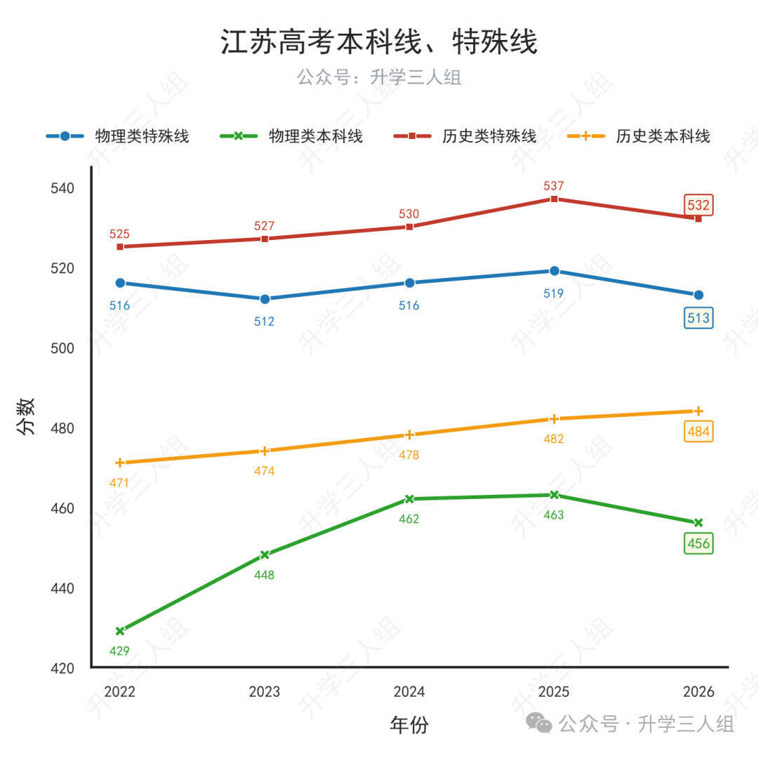 江苏高考分数线 再过几年，我家姑娘也将高考，这几年我得研究研究志愿填报的技巧，好