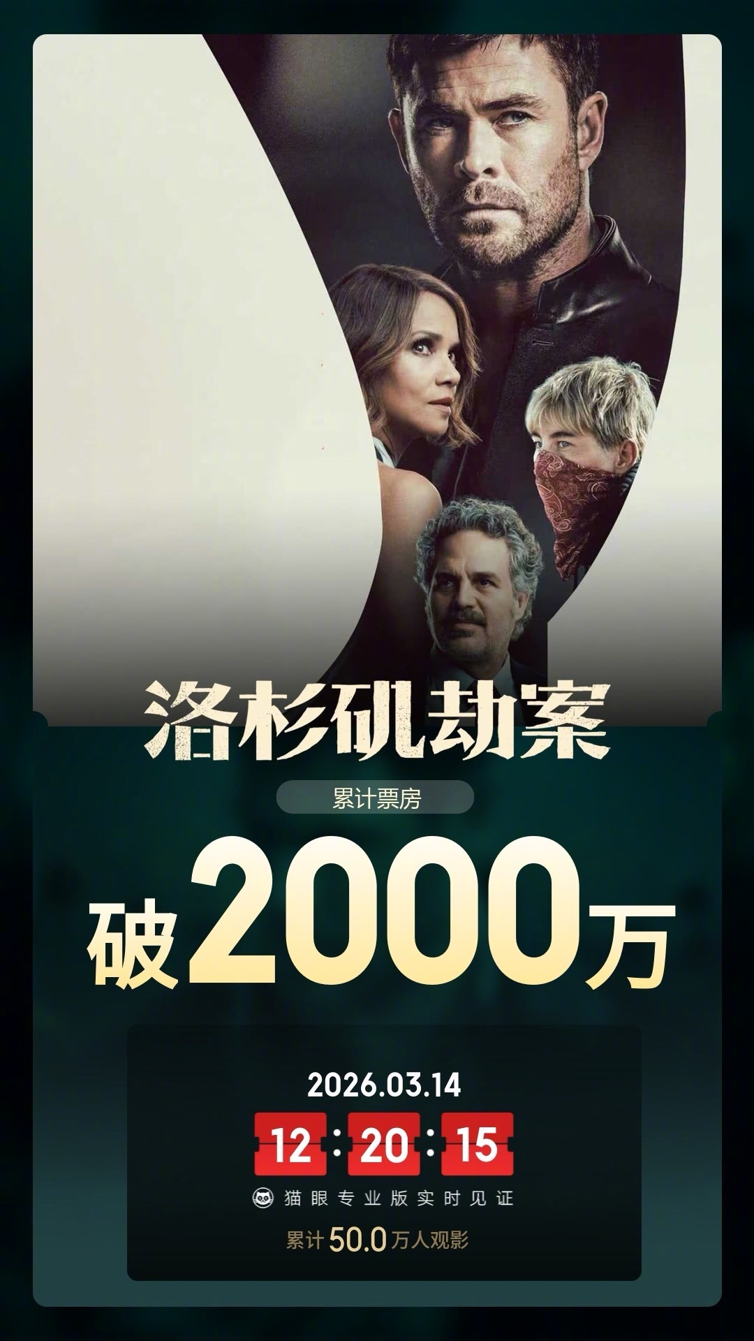 洛杉矶劫案票房破2000万 据猫眼专业版数据，电影《洛杉矶劫案》上映8天，总票房
