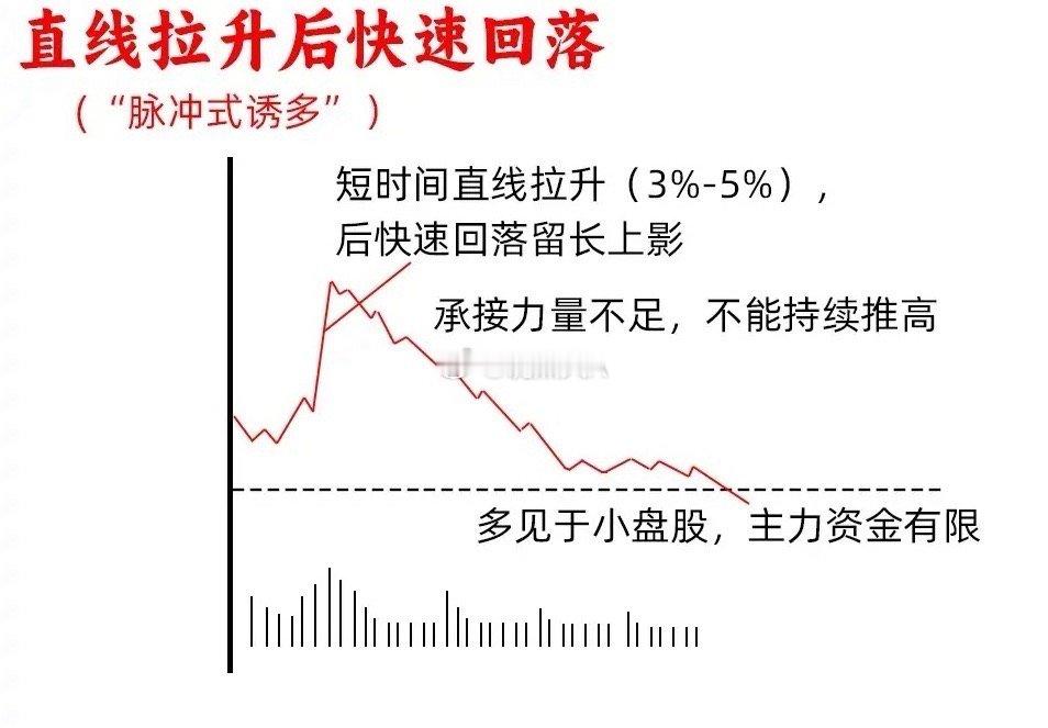注意了！一旦出现这五种分时图，一定要警惕，大部分散户会以为是主力的强势，往往是主