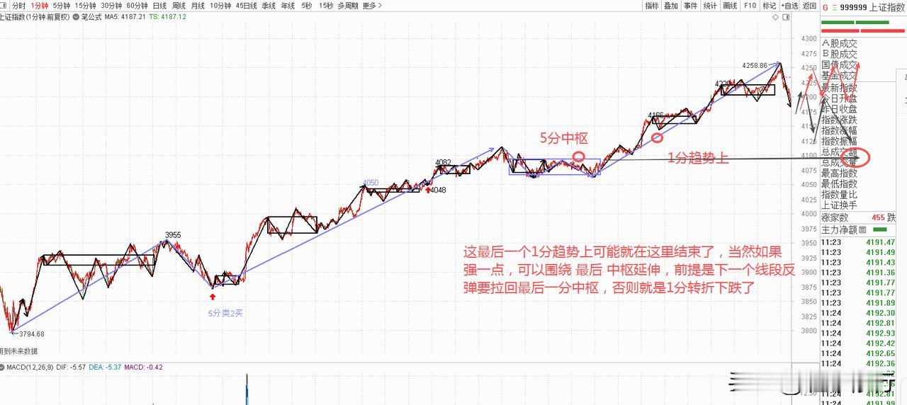 下午反抽无力就只能是1分转折下了