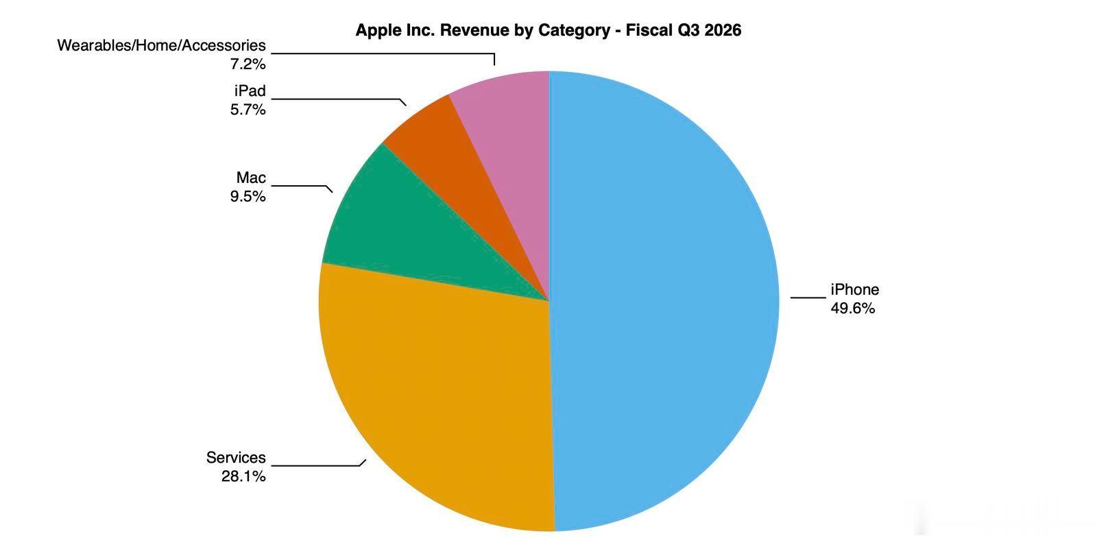 Apple公布2026财年第三财季财报，该财季对应自然年2026年第二季度。本财