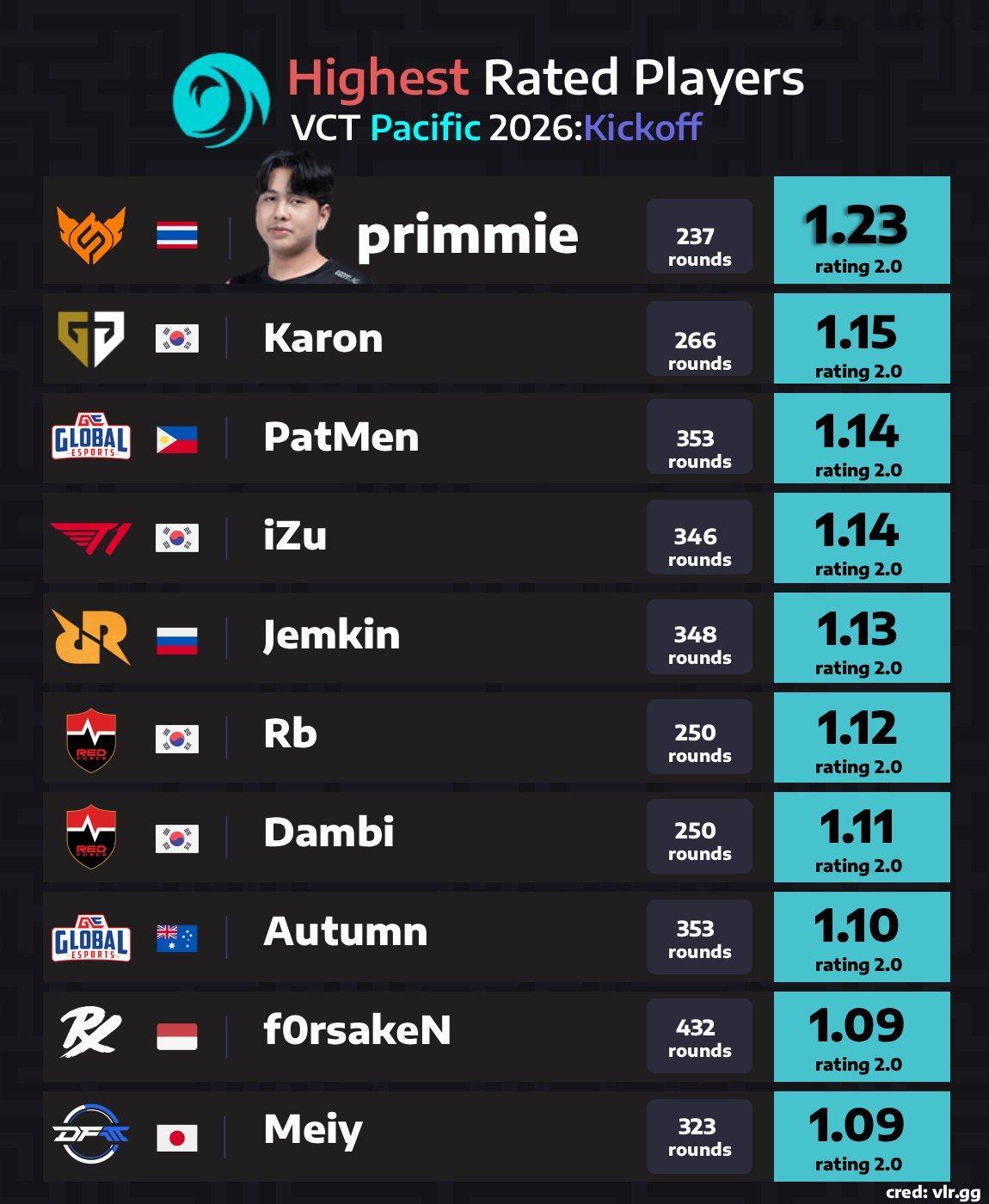 太平洋赛区26启点赛rating排行：十人里只有四人晋级大师赛