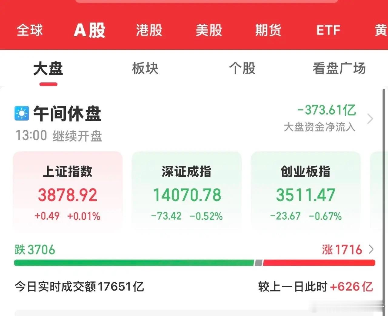 午间收盘，大A低开高走冲高回落，三大指数涨跌不一。创业板由涨1%变跌0.67 ％