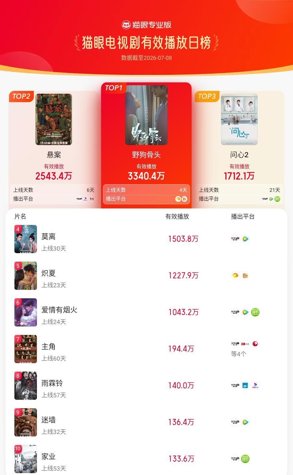 野狗骨头登猫眼电视剧有效播放榜TOP1 猫眼专业版有效播放榜单·7月8日电视剧T