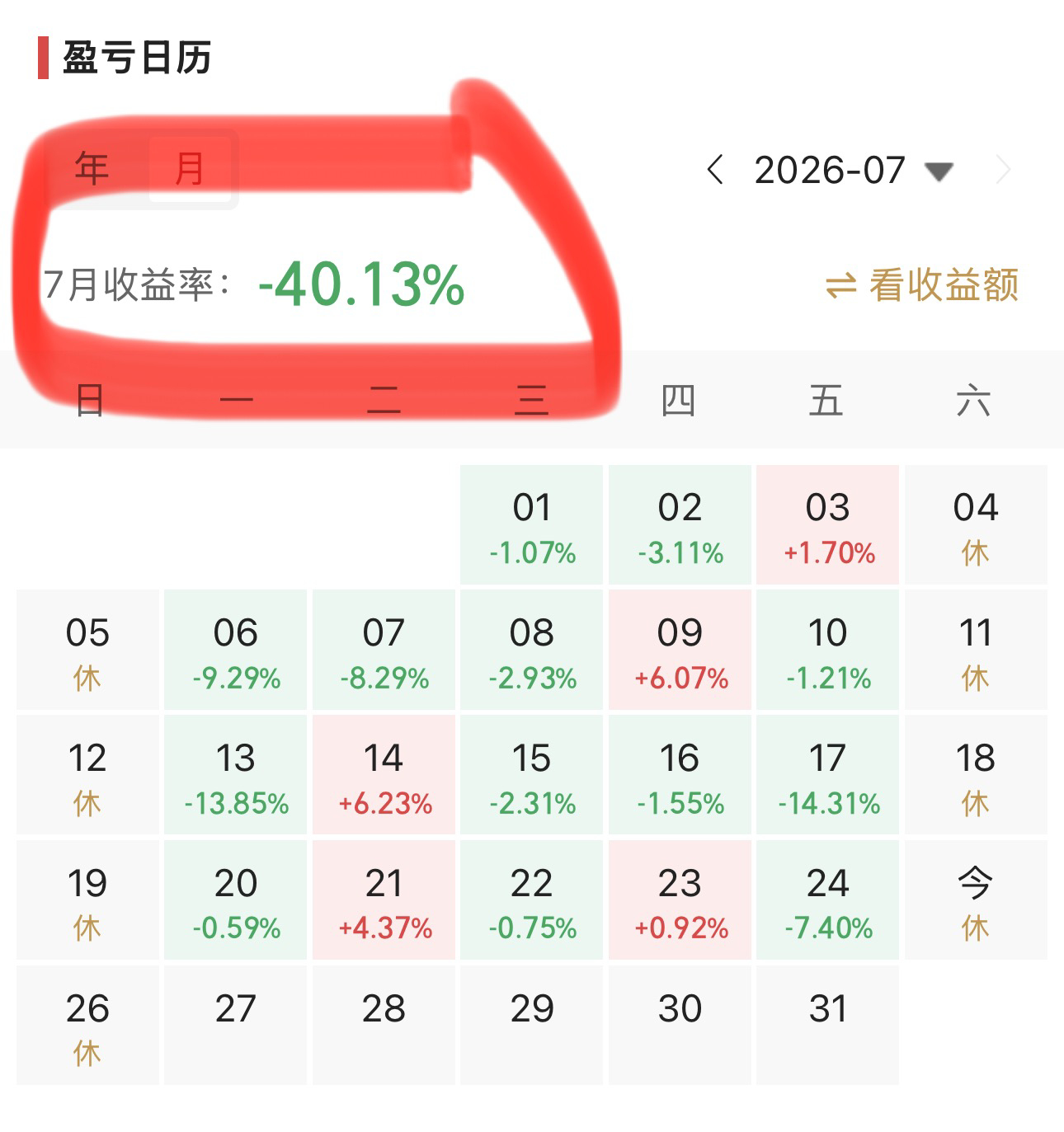本周股指除了周二有一次惊艳的绝地反弹，其他四天都是弱势，特别是以科技股为主的创业