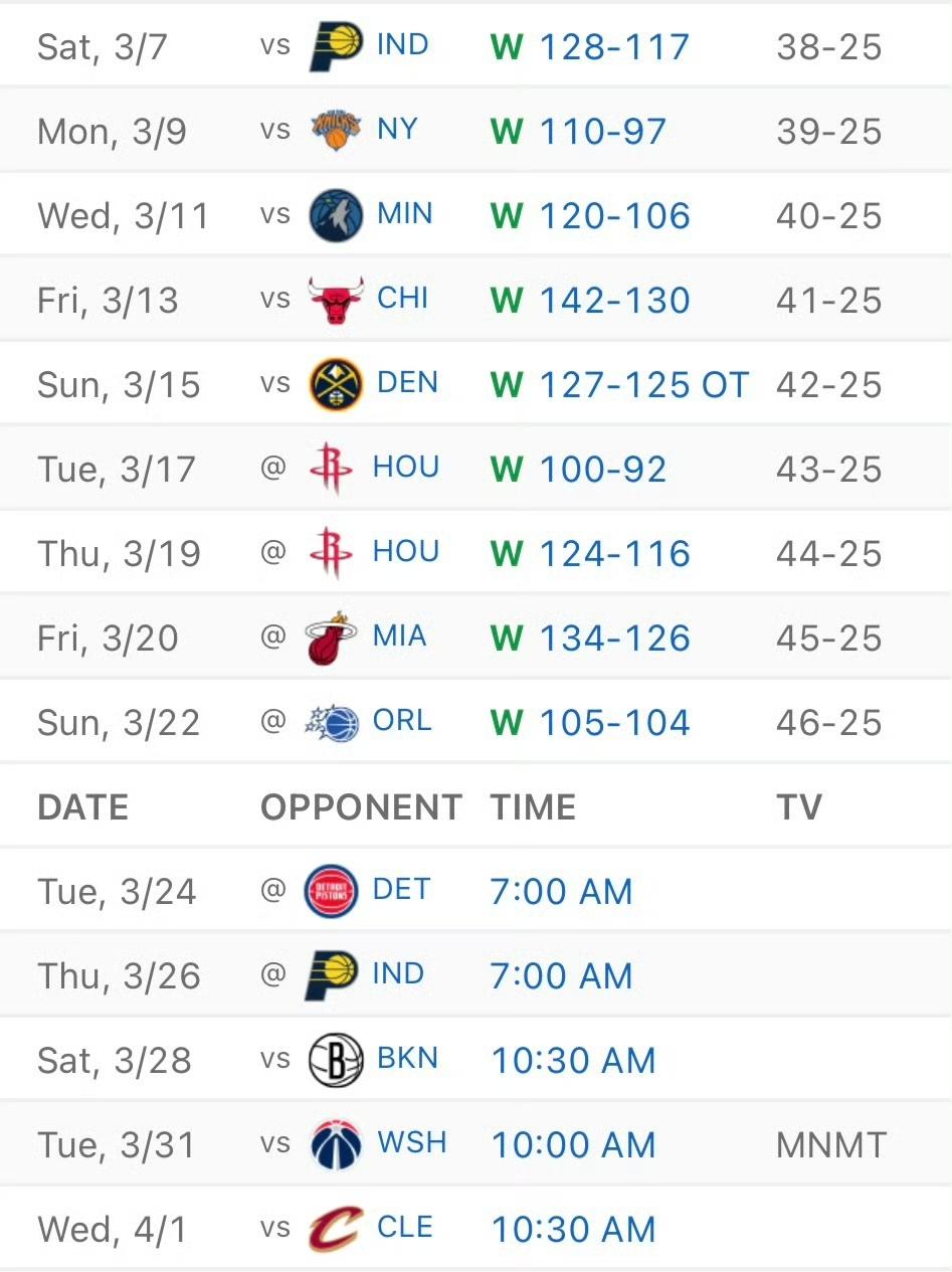 湖人极有可能14连胜！

湖人在这一阶段势如破竹，豪取9连胜，战绩从38胜25负