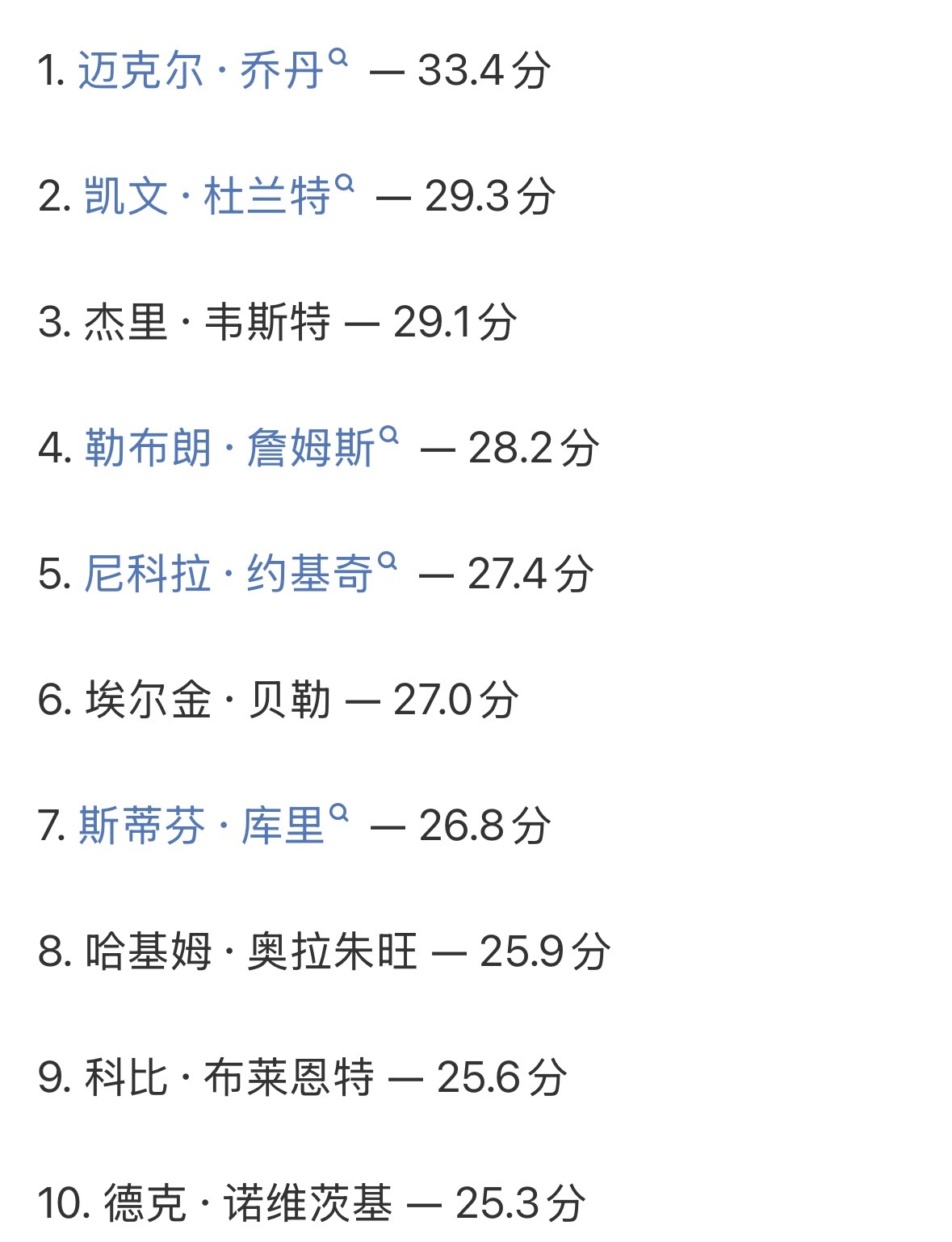 NBA历史季后赛场均得分榜（至少出战100场）：乔丹第1，杜兰特第2，詹姆斯第4
