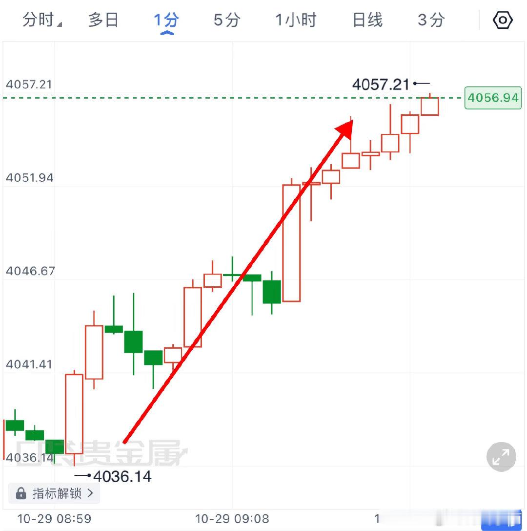 4038进场哆，4050到达目标位，拿下12点箜间。（2282🔪）黄金现货黄金