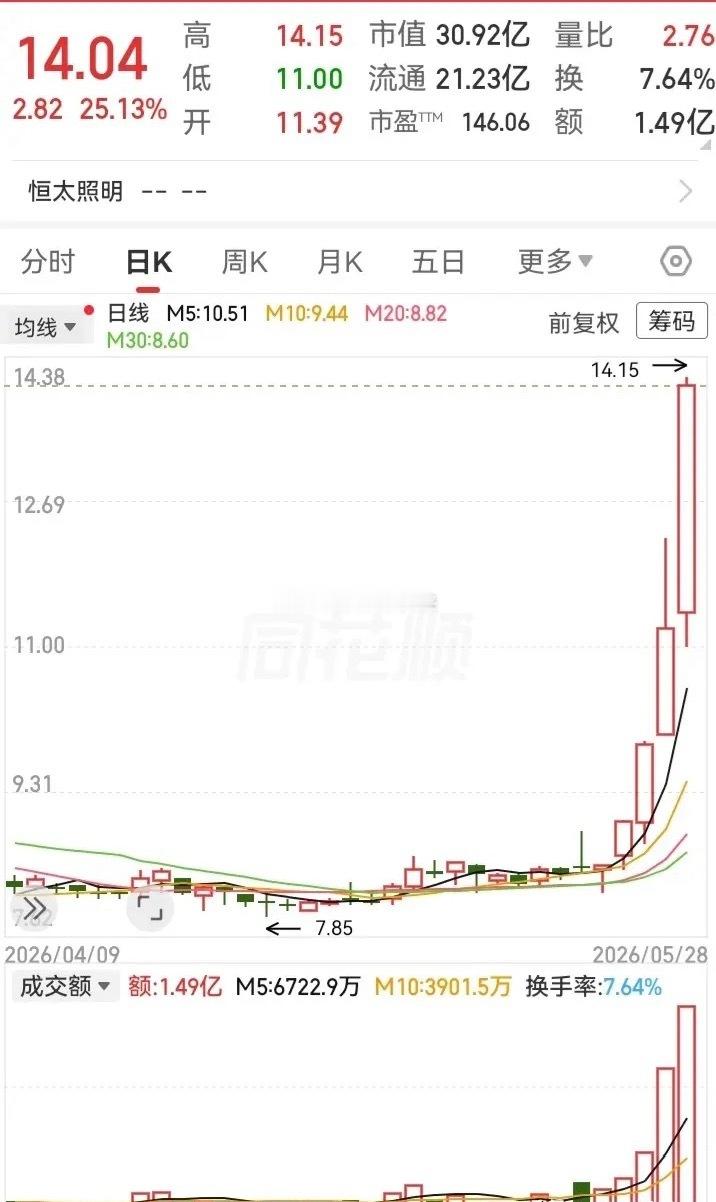 真的是大开眼界！这几根大阳线，把过去一年的跌幅，全部涨回来了。不得不说，只要主力
