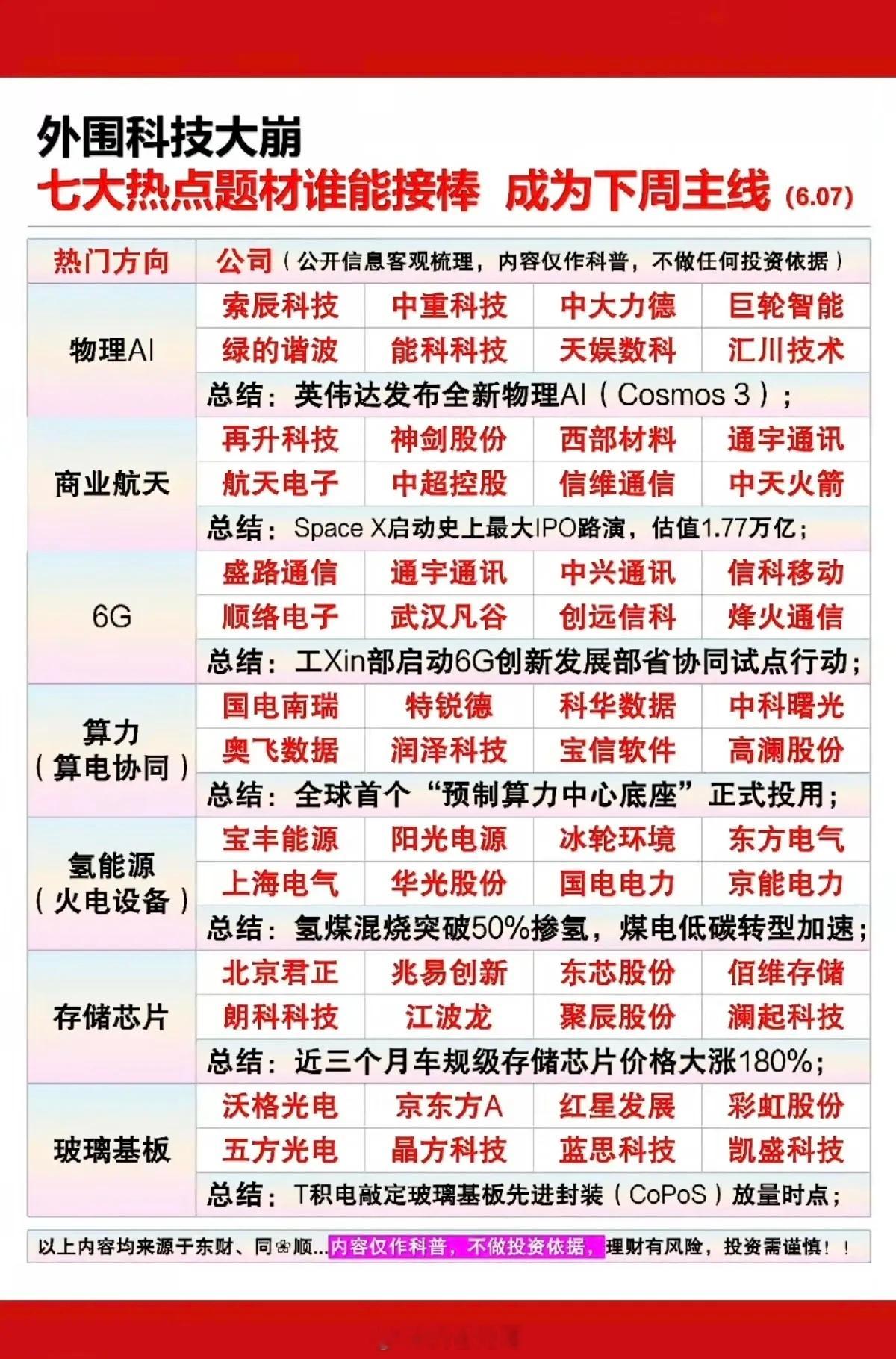 外围科技大崩！七大热点题材，谁能接棒成为下周主线？1.物理AI2.商业航天3.通