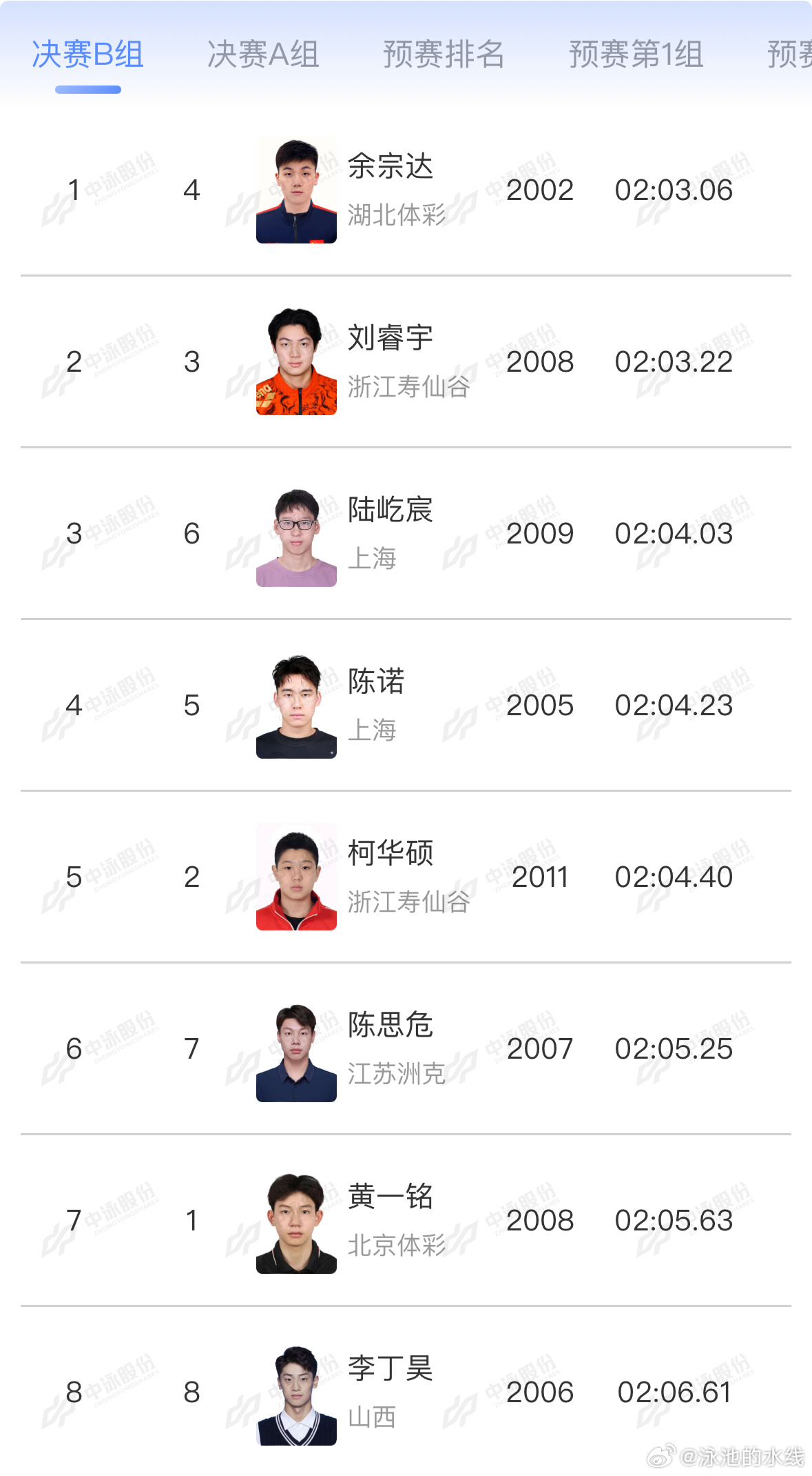 2026年中国游泳公开赛 男子200米个人混合泳决赛B组成绩余宗达 02:03.