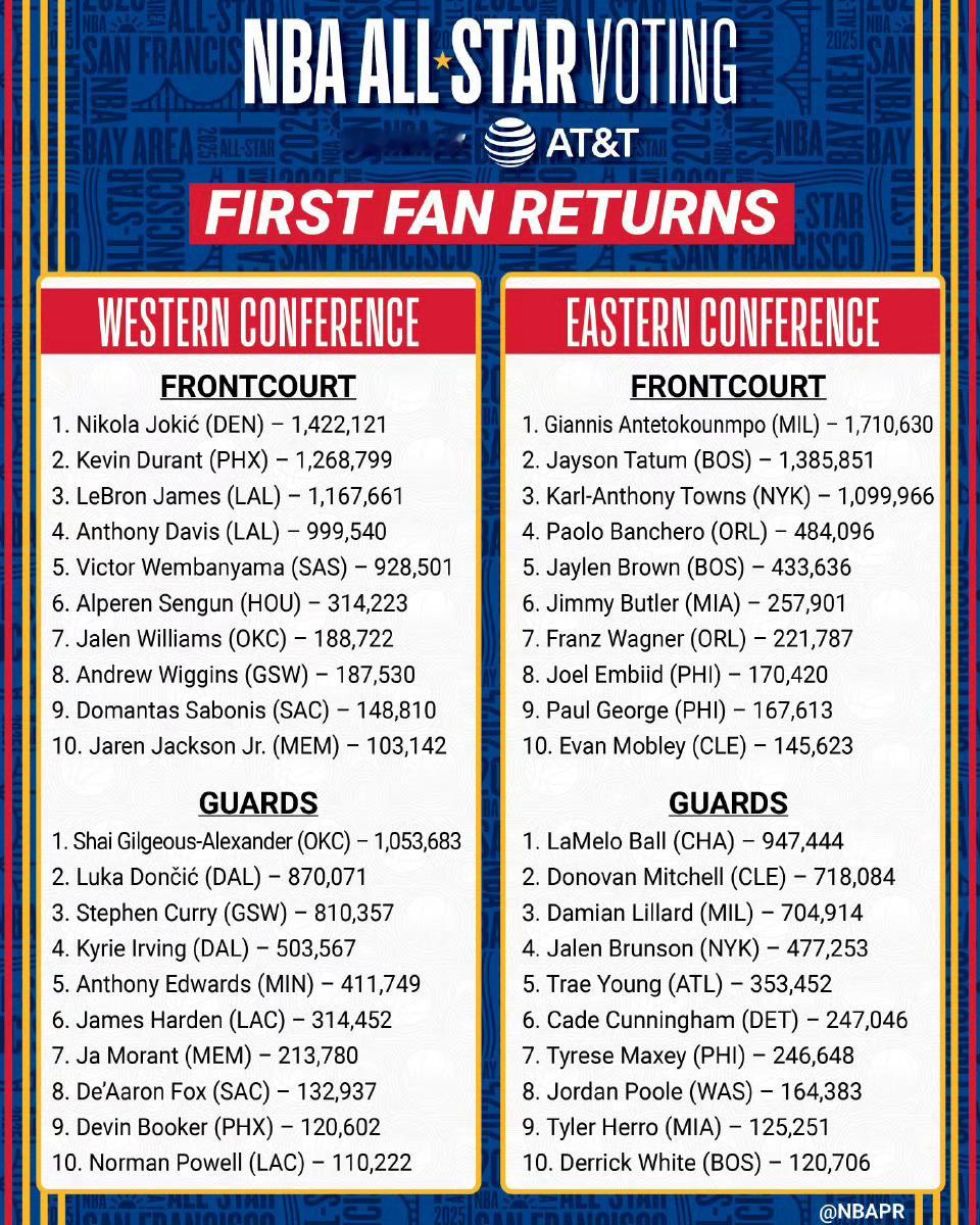 去年和今年第一轮投票结果对比去年：哈登31万票，西部第11(后场第6)今年：哈登