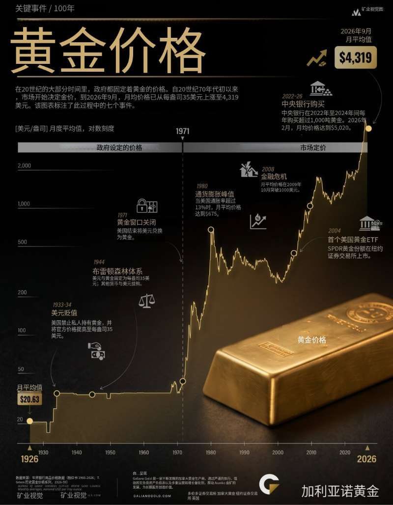 当听到砖家胡言乱语时，就细看一下下面的百年黄金走势图。一图胜万言！不过，千万别把