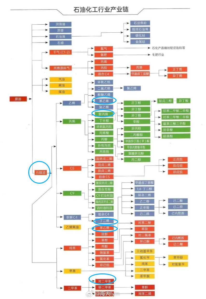 石脑油下游产业链 