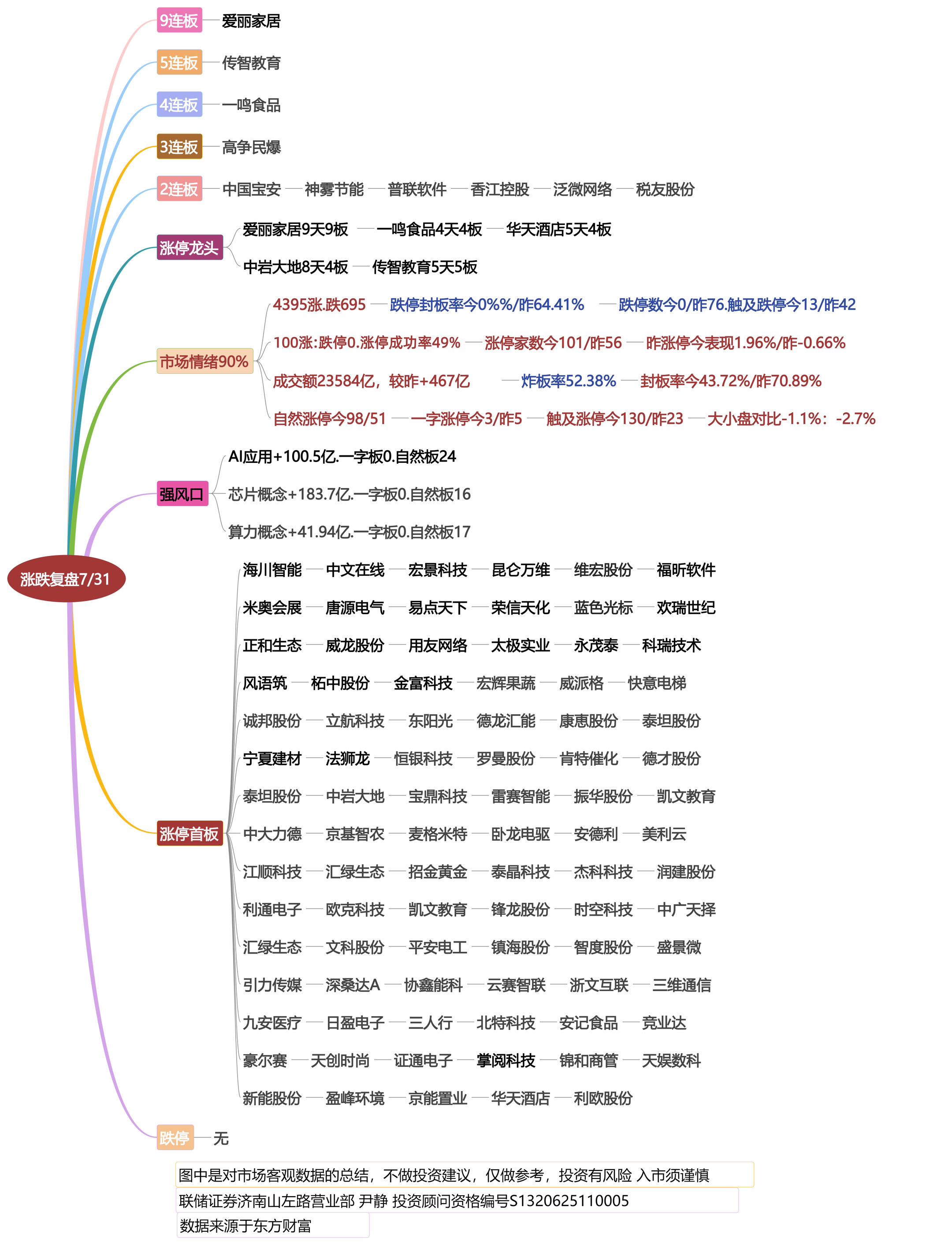 7月31日涨停龙头复盘！