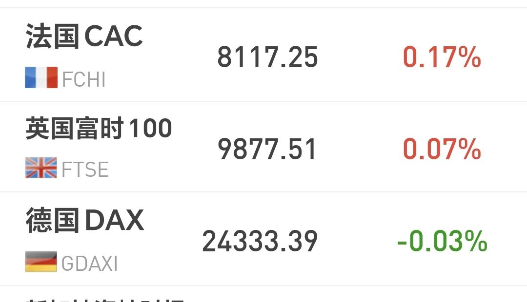 基金：盘后继续下跌，不知道究竟发生了什么
欧洲市场现在涨跌不一，法国上涨了0.1