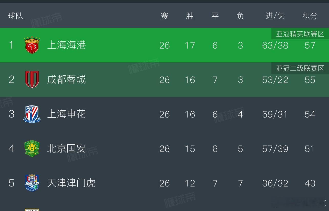 [爱你]作为跑缺氧的津门虎球迷，和一位后半夜已经起不来的米兰球迷。 ​​​