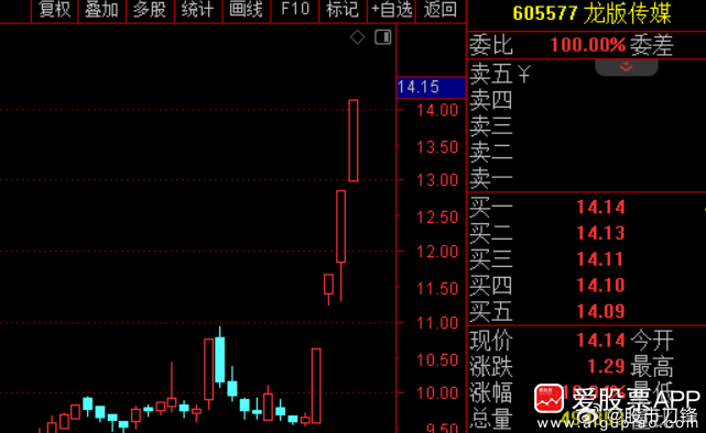 4连板龙版传媒被上交所发监管函了，理由是股票交易异常波动事项！爱股君昨晚就提醒了