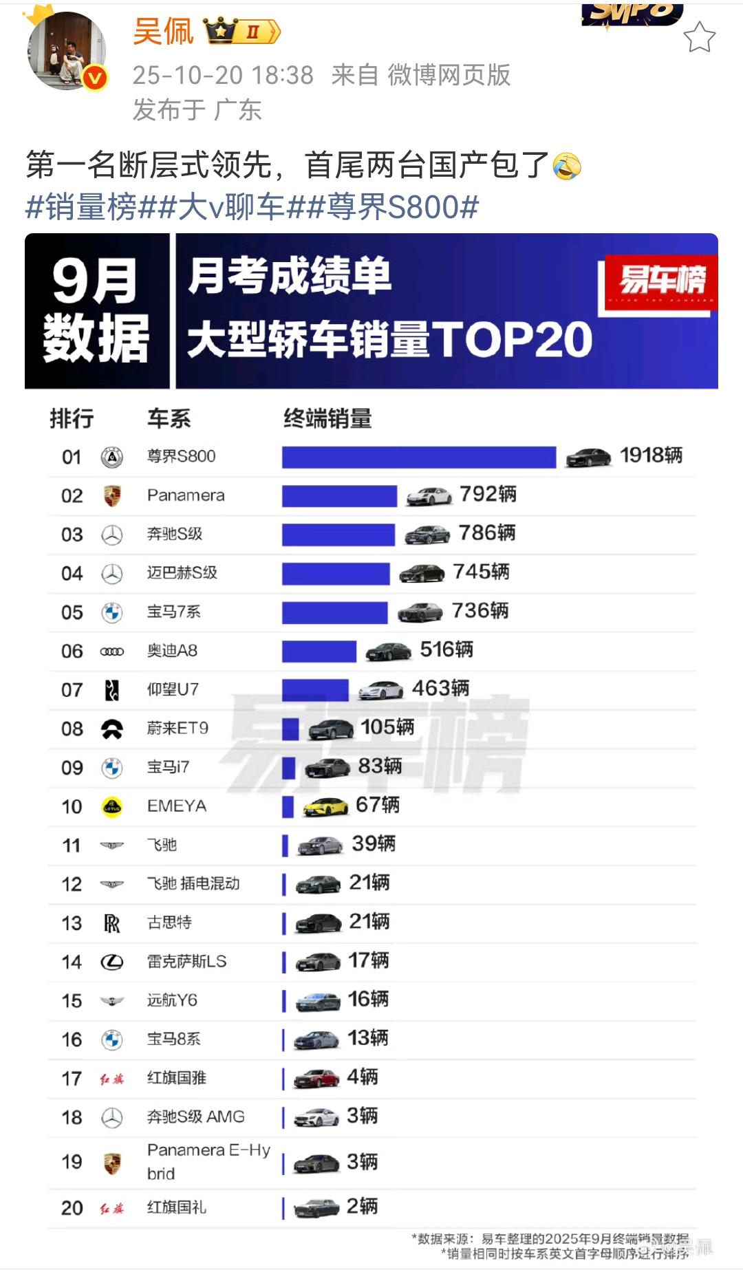 吴佩：第一名断层式领先，首尾两台国产包了[允悲] 
红旗国礼卖的少，不是因为这款