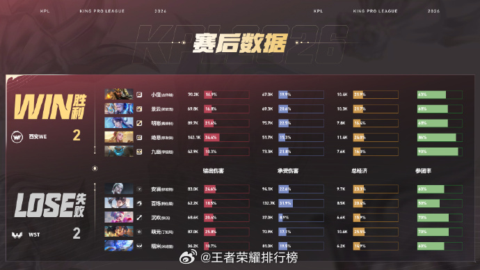 绝意夏季赛二连MVPWE对战WST河道团战团灭对手，艾琳斩获九杀，WE十四分钟推
