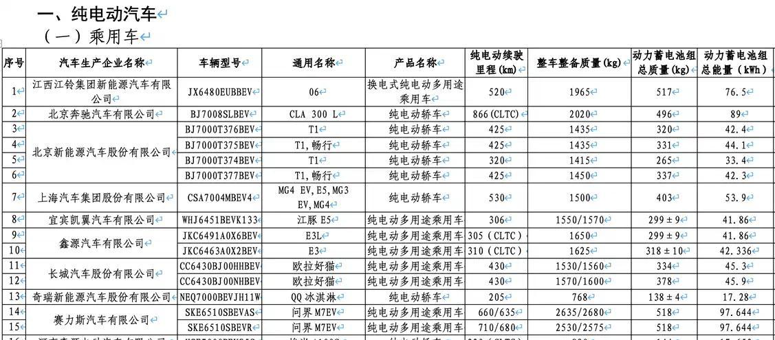 全新问界M7续航参数曝光，工信部新一批免购置税目录里藏着大料：

增程车型：
最
