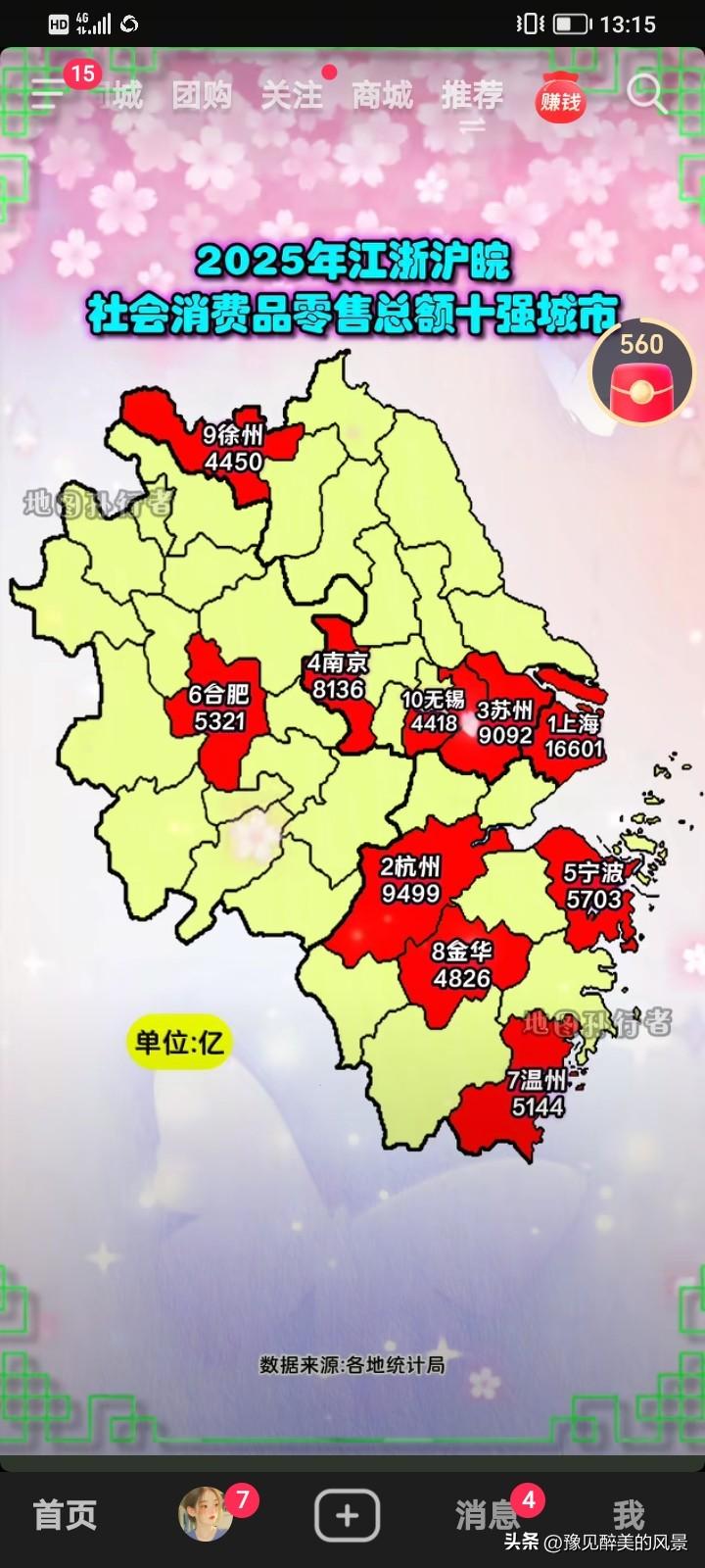 苏州的社消也太强悍了吧，竟高达9032亿元，在江浙沪地区仅次于上海和杭州，是江苏