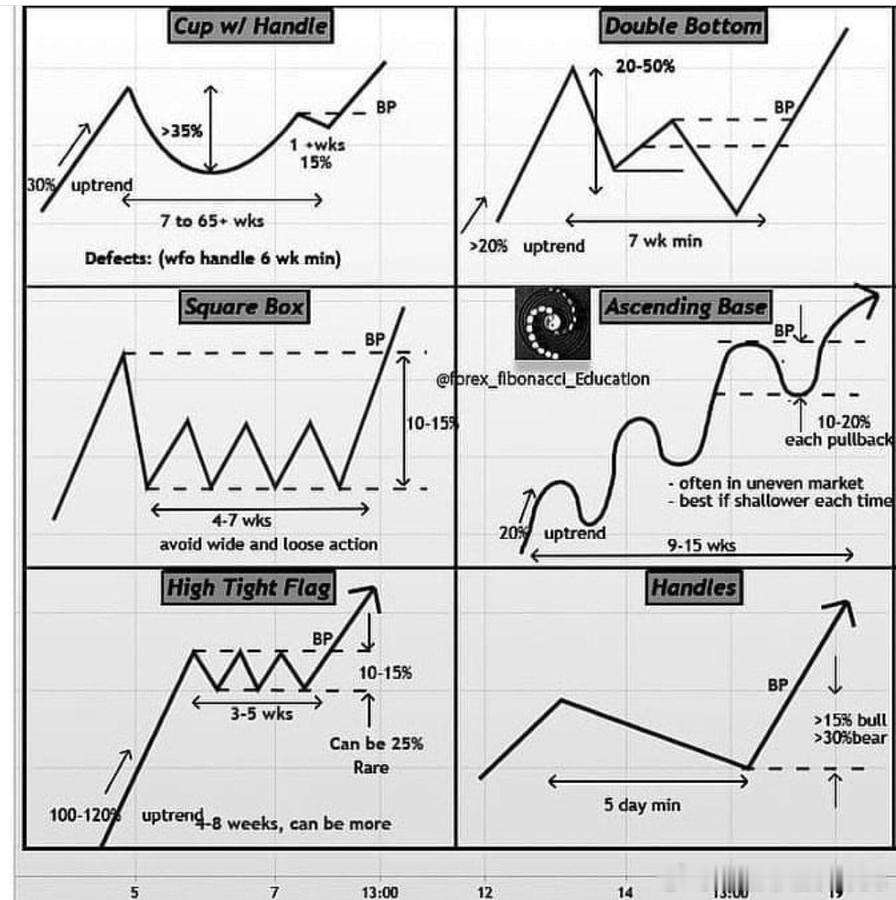 马克·道格拉斯的核心观点1. 杯柄形态 (Cup with Handle)这是一
